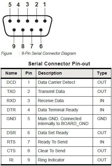 What is the DB9 pin-out for the AirLink device?