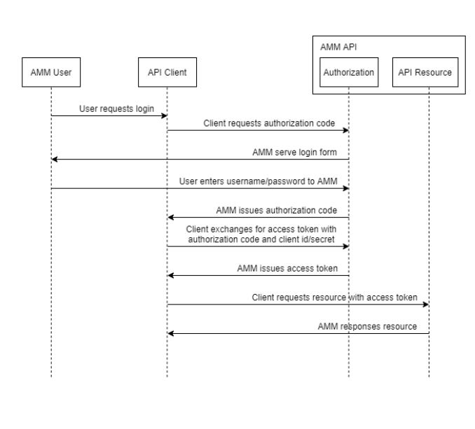 Authorization Authentication Flow