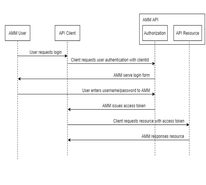 Implicit Authentication Flow