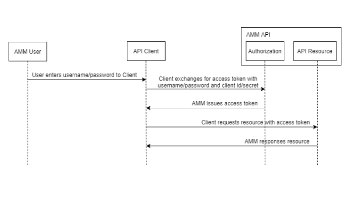 Resource Owner Authentication Flow