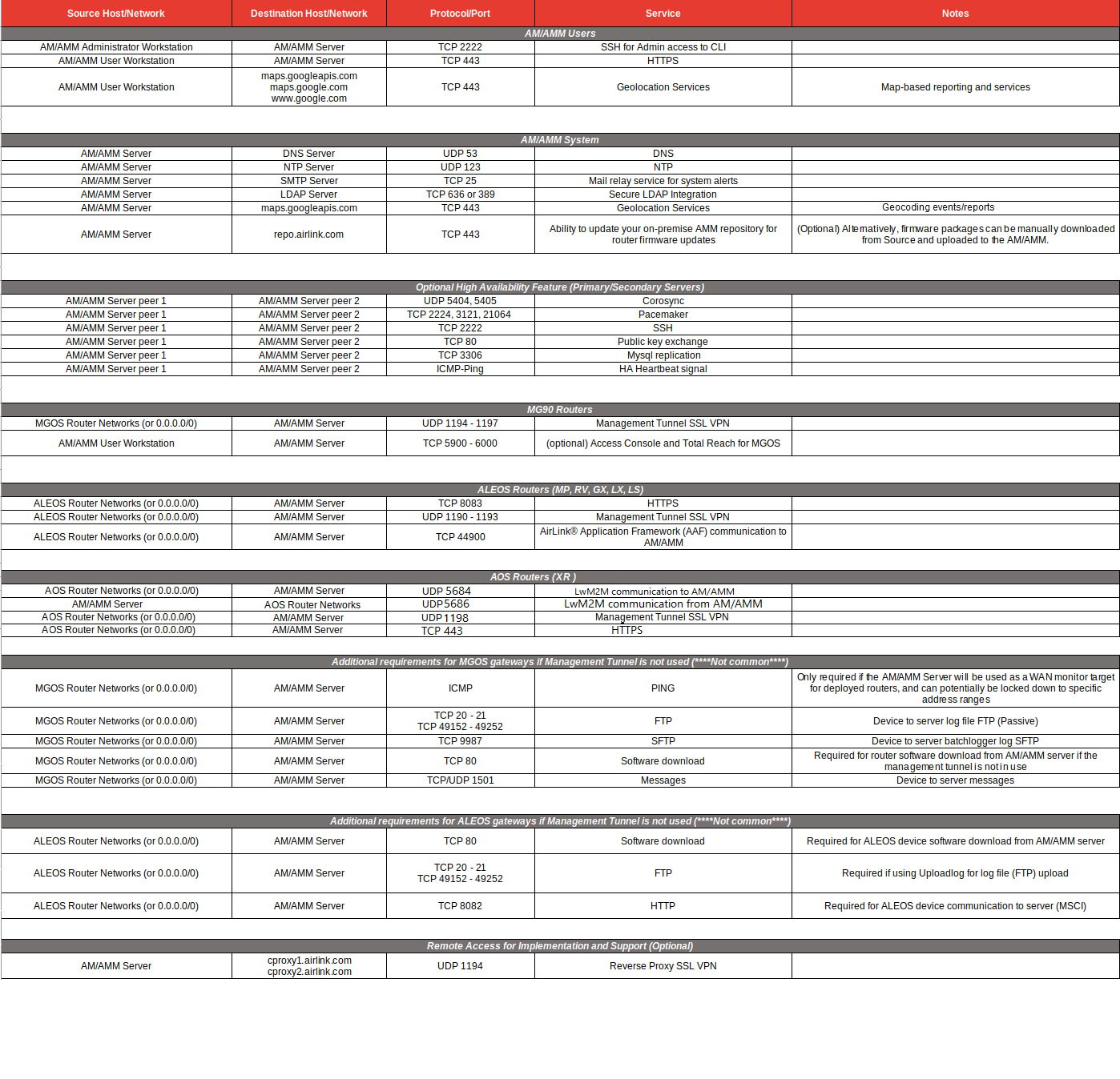 Firewall Port Requirements for MGOS and ALEOS Deployments
