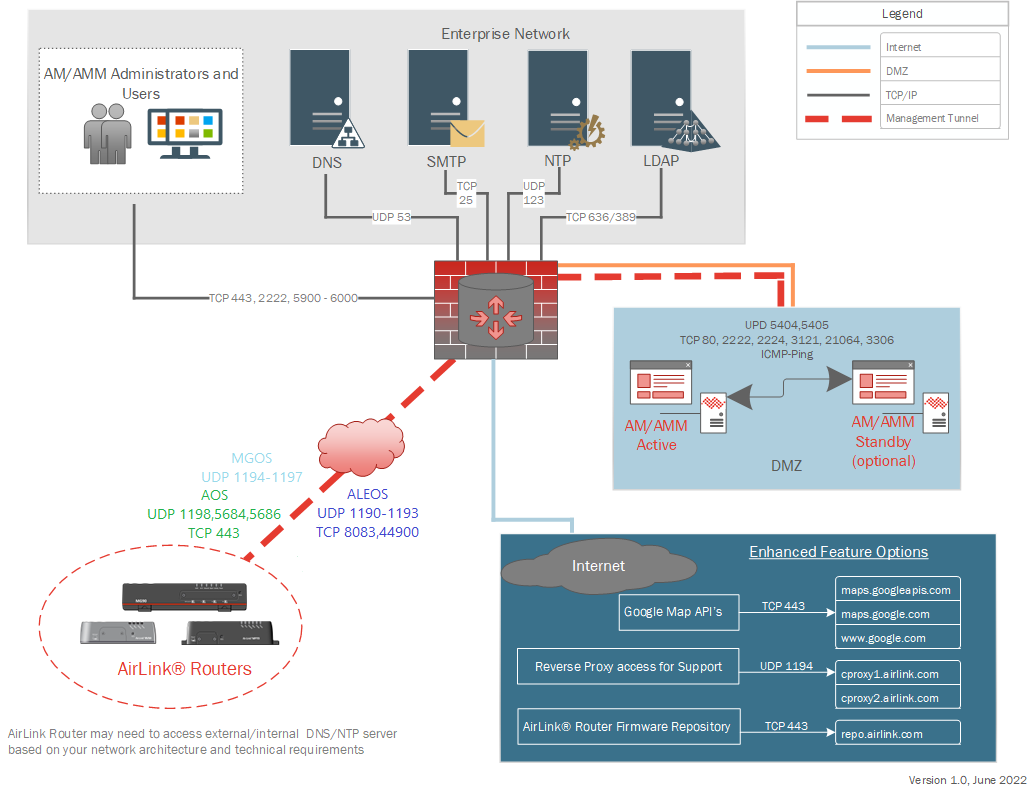 Firewall Port Requirements for AirLink OS, MGOS and ALEOS Deployments