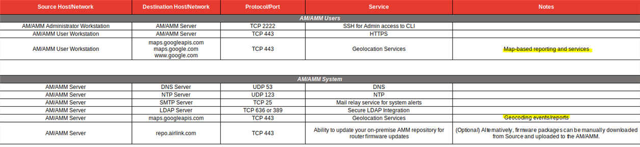 Firewall Port Requirements for Google Maps