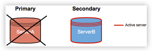 Failover - the primary is offline, and non-accessible.
